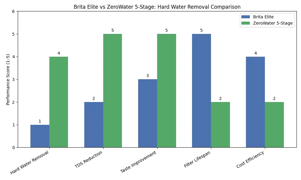 brita elite vs zerowater for hard water removal comparison